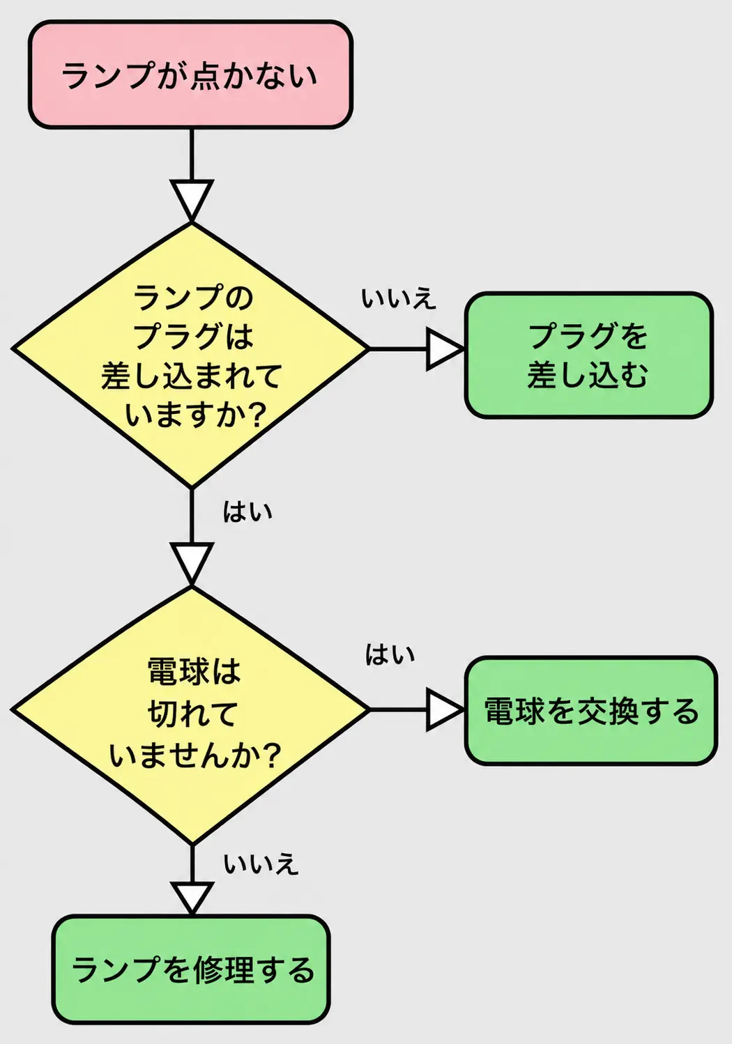 変換前のホワイトボードの業務フロー