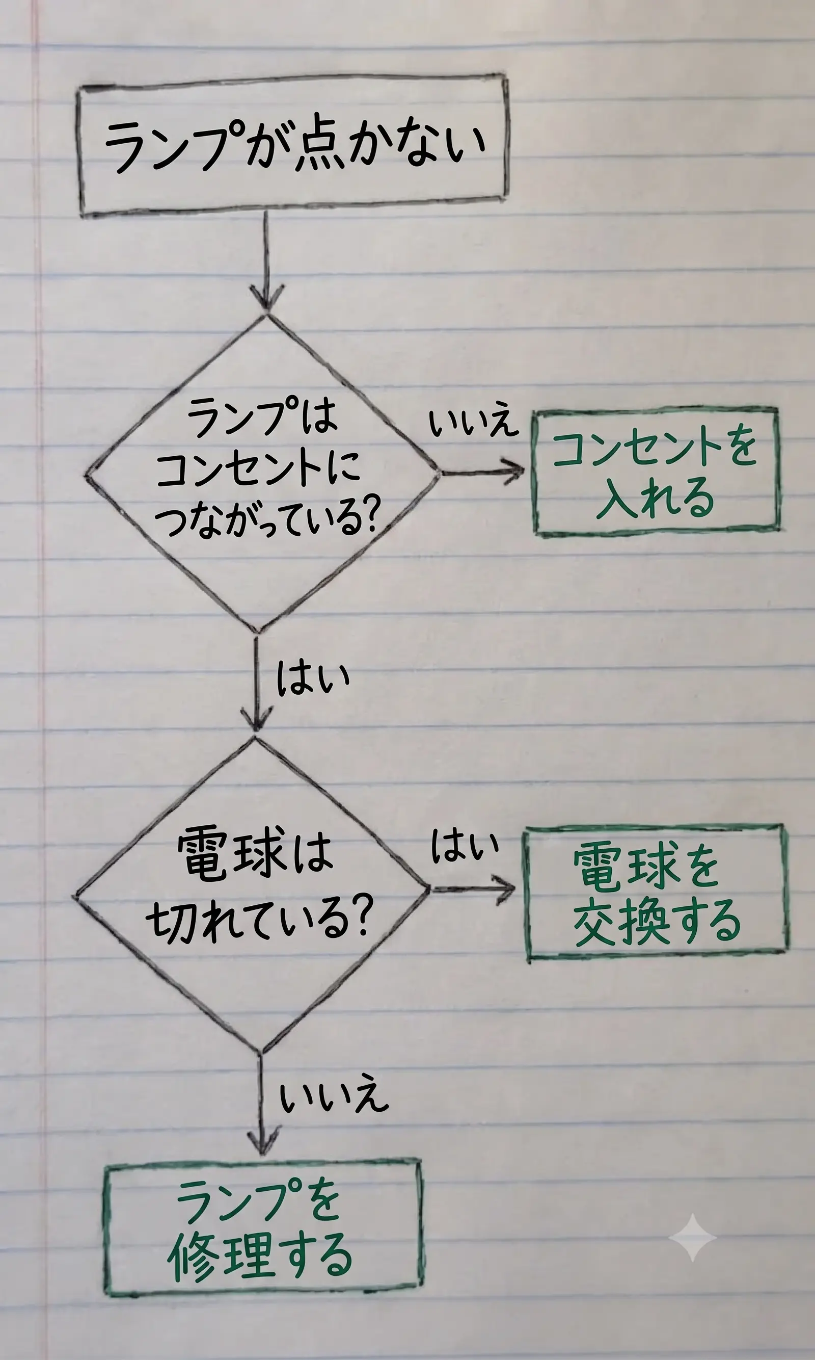 デジタル化前の手書き業務フロー