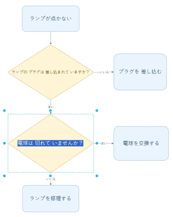 ホワイトボード写真から作成した編集可能なフローチャート