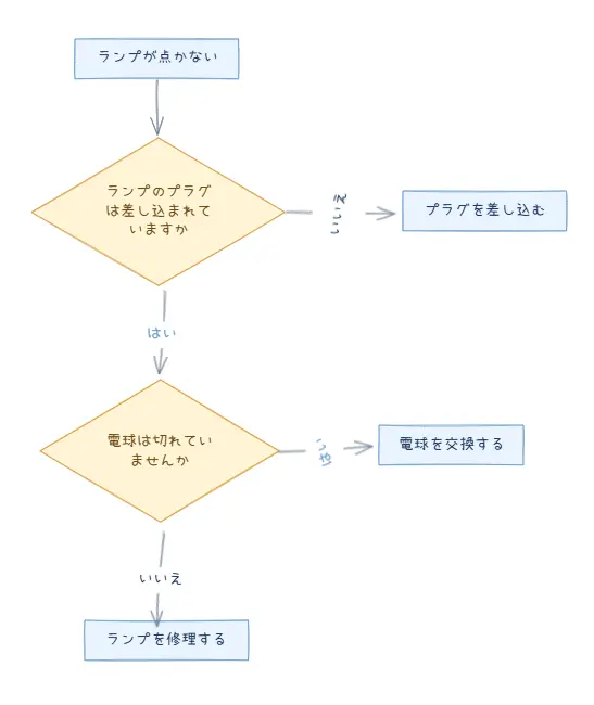 画像から作成した編集可能な手書き風フローチャート