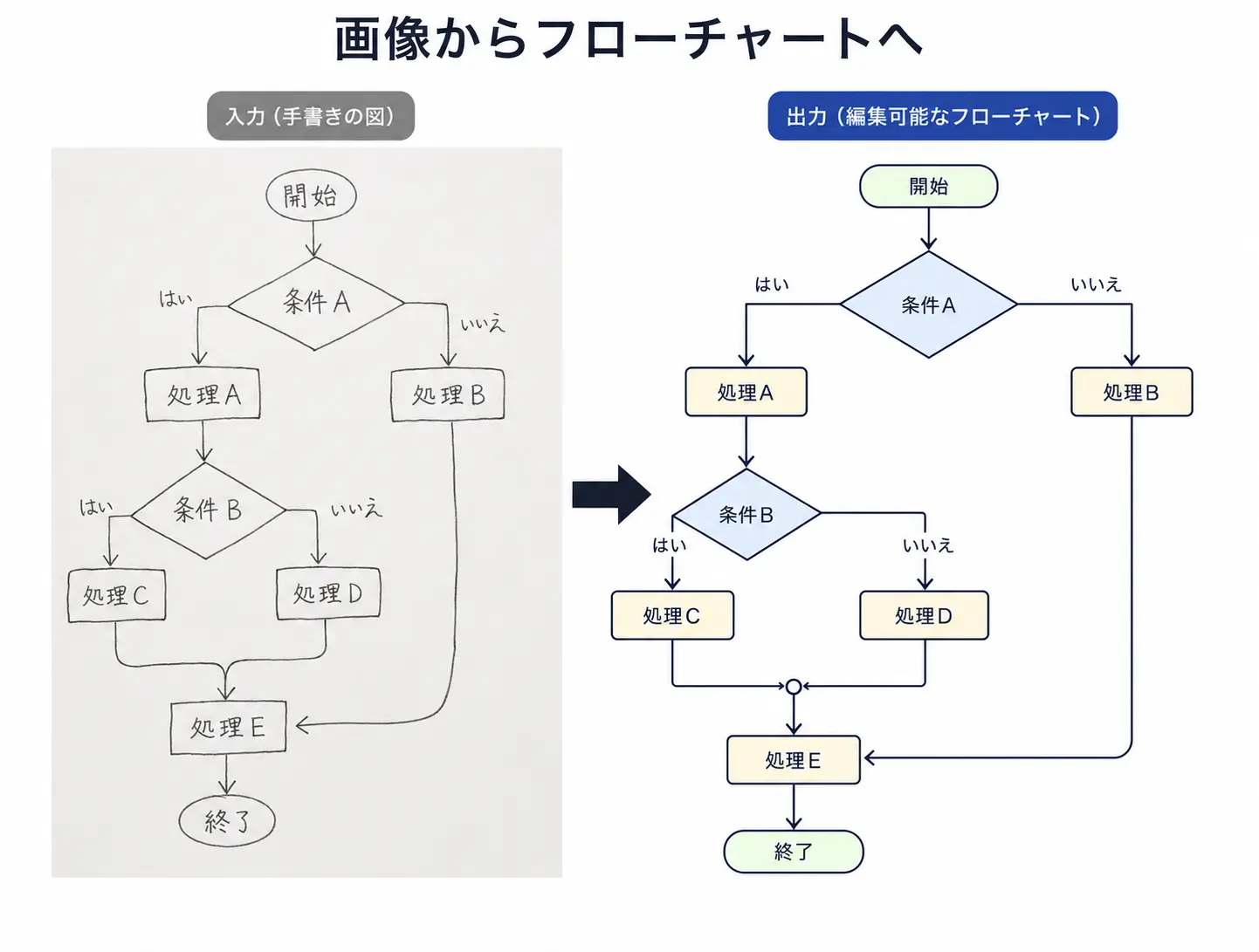 図の画像を編集できるデータに変換