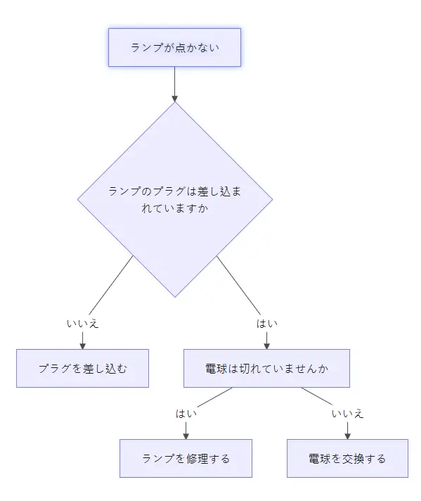 画像から変換したMermaidフローチャート